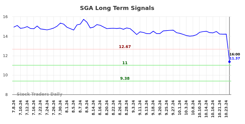 SGA Long Term Analysis for January 7 2025