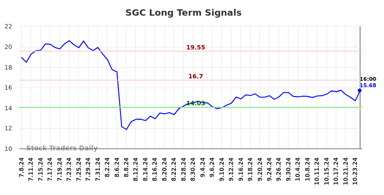 SGC Long Term Analysis for January 7 2025