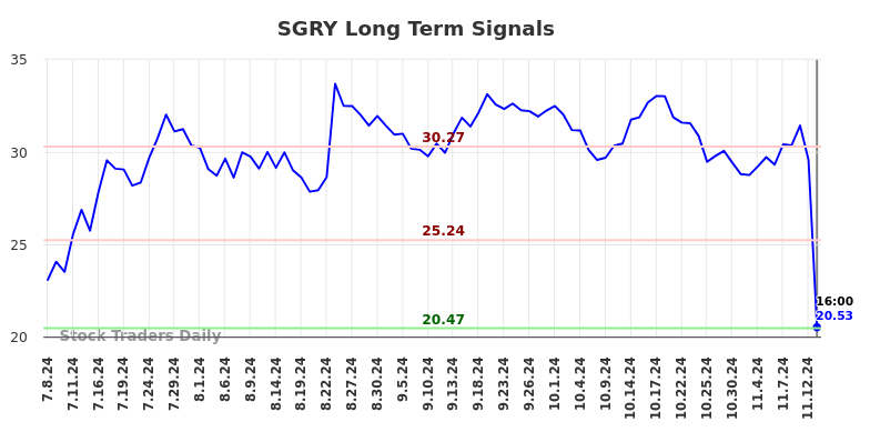 SGRY Long Term Analysis for January 7 2025