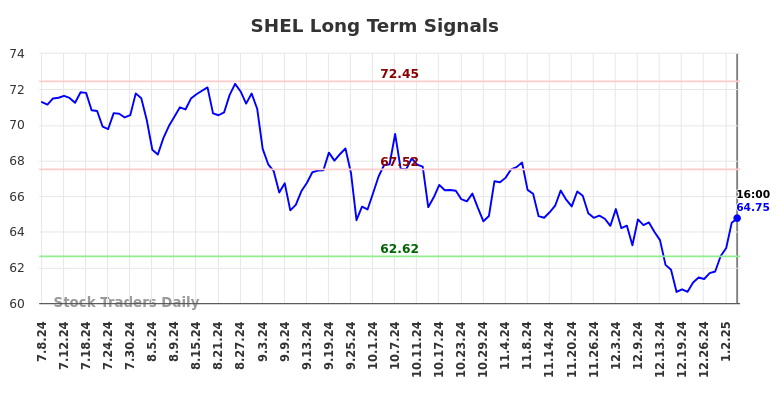 SHEL Long Term Analysis for January 7 2025