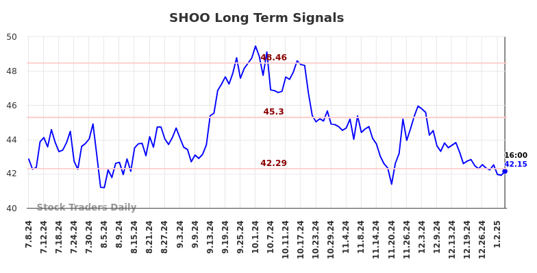 SHOO Long Term Analysis for January 7 2025