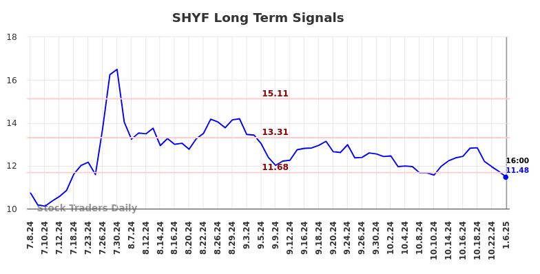 SHYF Long Term Analysis for January 7 2025