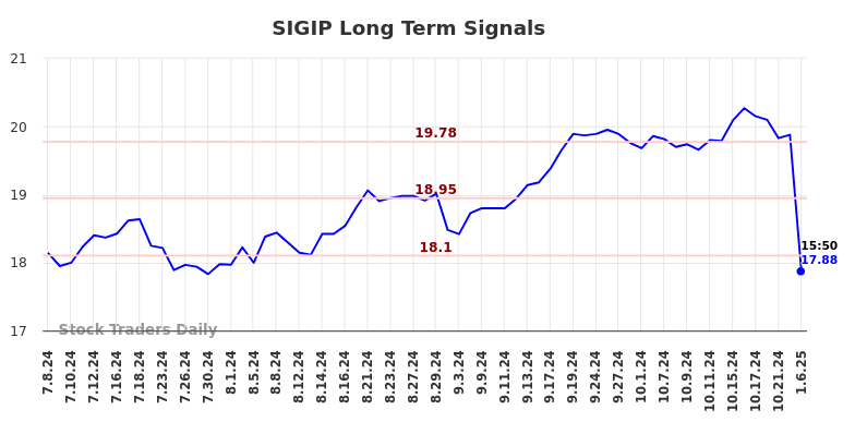 SIGIP Long Term Analysis for January 7 2025