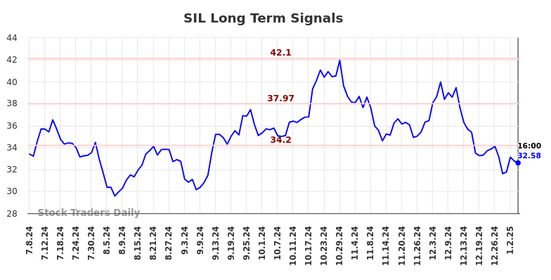 SIL Long Term Analysis for January 7 2025