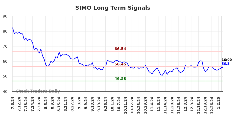 SIMO Long Term Analysis for January 7 2025