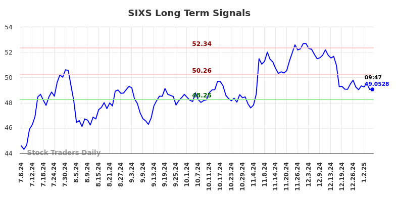 SIXS Long Term Analysis for January 7 2025