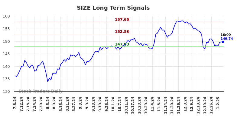 SIZE Long Term Analysis for January 7 2025