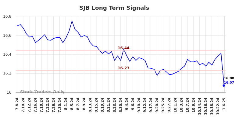 SJB Long Term Analysis for January 7 2025