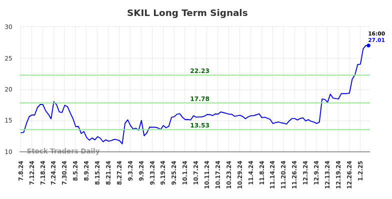 SKIL Long Term Analysis for January 7 2025