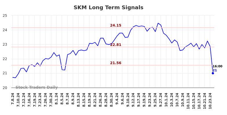 SKM Long Term Analysis for January 7 2025