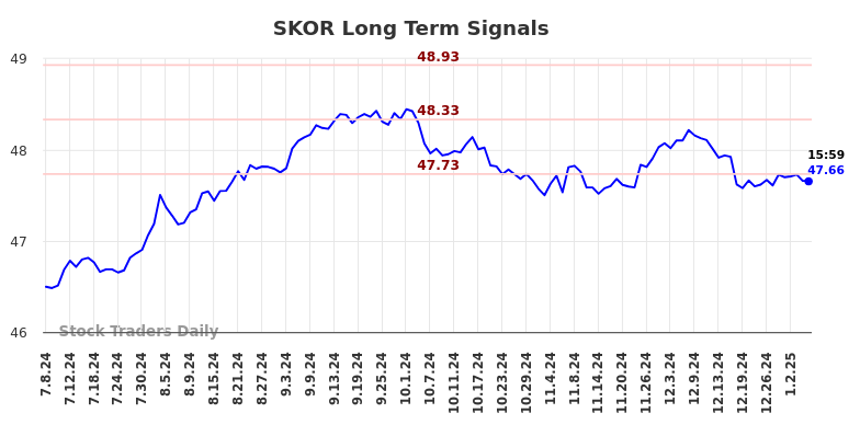 SKOR Long Term Analysis for January 7 2025