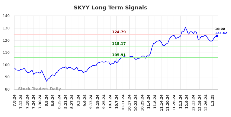 SKYY Long Term Analysis for January 7 2025