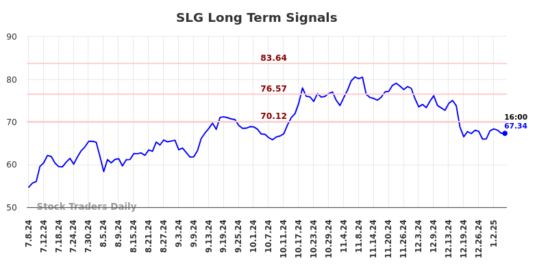 SLG Long Term Analysis for January 7 2025