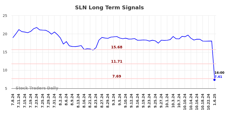 SLN Long Term Analysis for January 7 2025