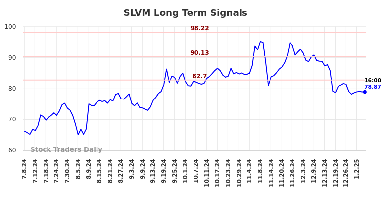 SLVM Long Term Analysis for January 7 2025