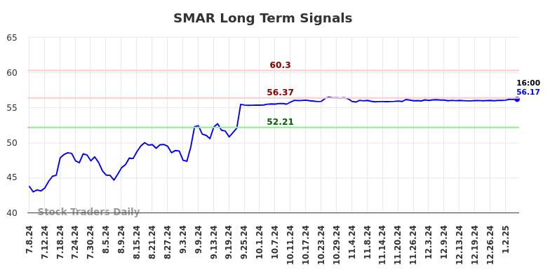 SMAR Long Term Analysis for January 7 2025 SMAR Long Term Analysis for January 7 2025