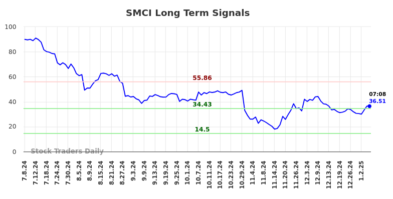 SMCI Long Term Analysis for January 7 2025