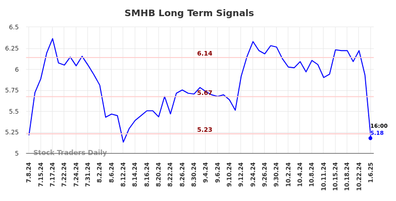 SMHB Long Term Analysis for January 7 2025