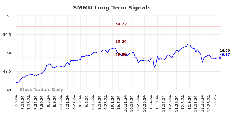 SMMU Long Term Analysis for January 7 2025