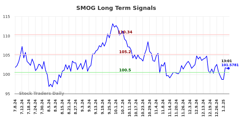 SMOG Long Term Analysis for January 7 2025