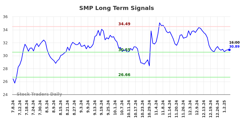 SMP Long Term Analysis for January 7 2025