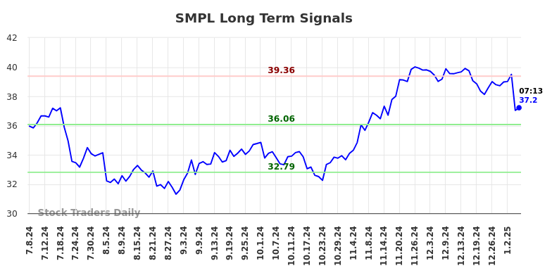 SMPL Long Term Analysis for January 7 2025