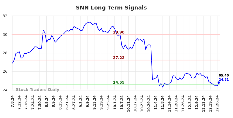 SNN Long Term Analysis for January 7 2025