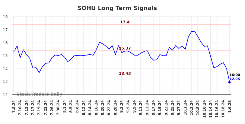 SOHU Long Term Analysis for January 7 2025