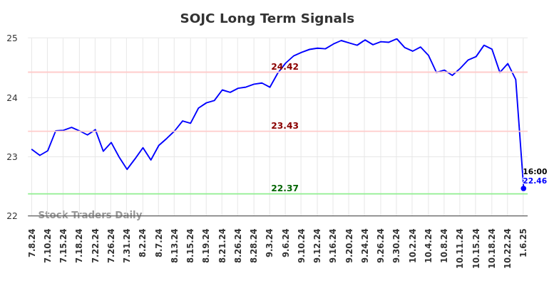 SOJC Long Term Analysis for January 7 2025