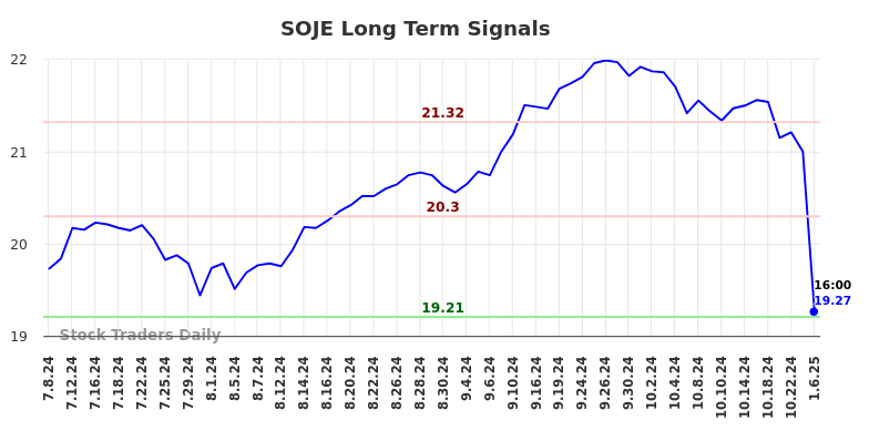 SOJE Long Term Analysis for January 7 2025