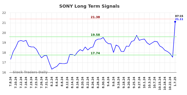 SONY Long Term Analysis for January 7 2025