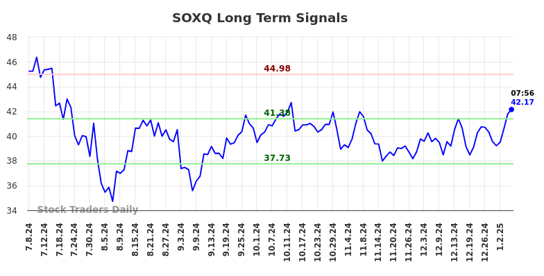 SOXQ Long Term Analysis for January 7 2025