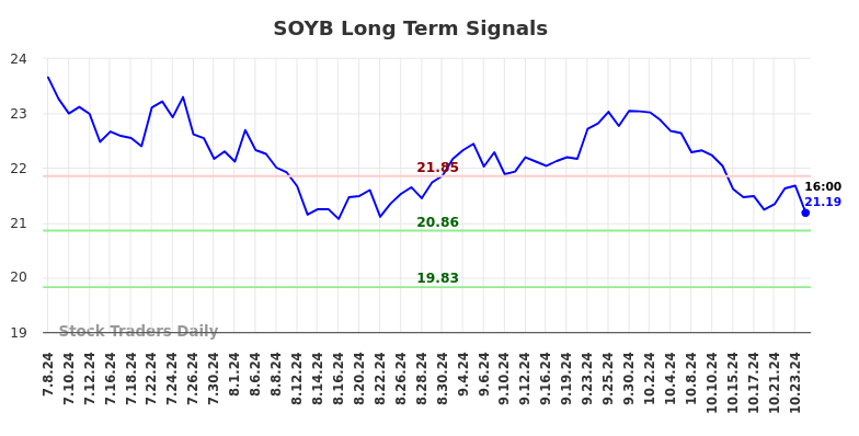 SOYB Long Term Analysis for January 7 2025