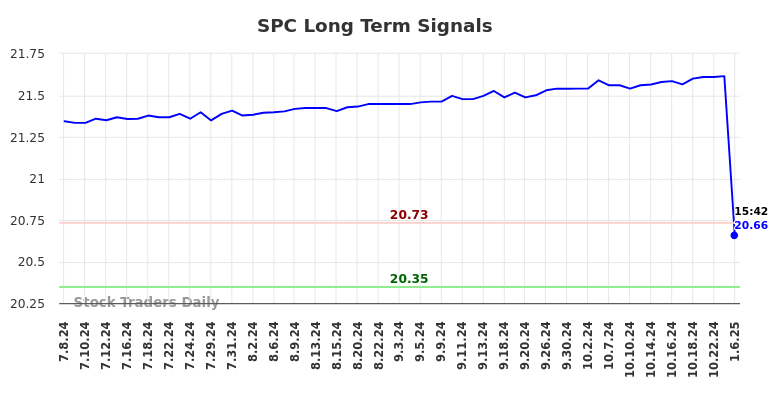 SPC Long Term Analysis for January 7 2025