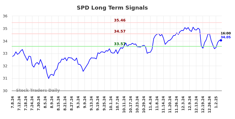 SPD Long Term Analysis for January 7 2025