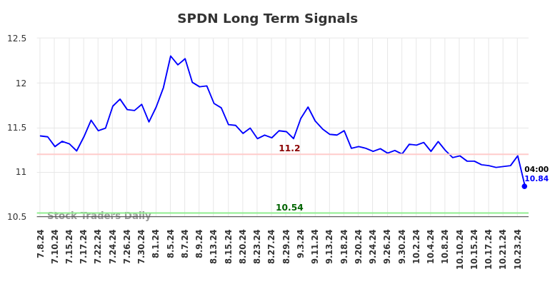 SPDN Long Term Analysis for January 7 2025