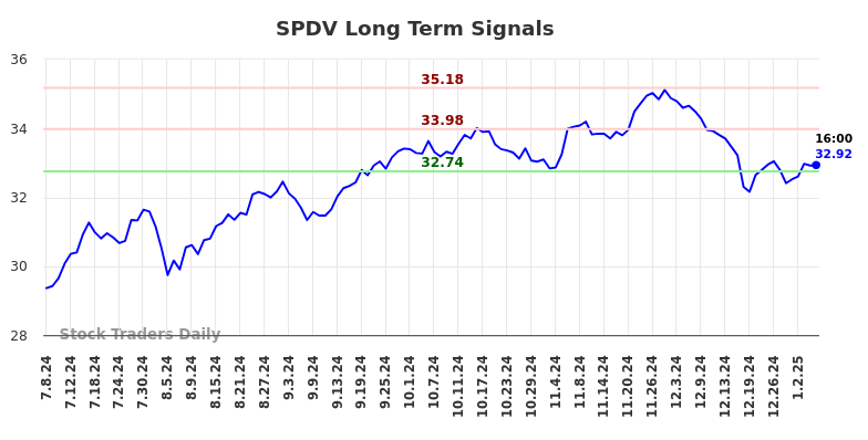 SPDV Long Term Analysis for January 7 2025