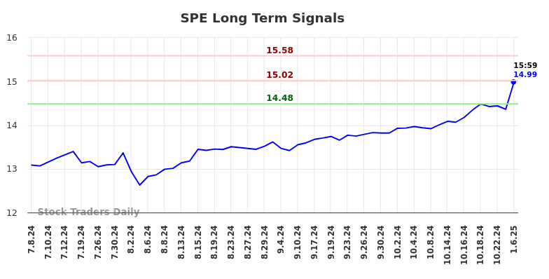 SPE Long Term Analysis for January 7 2025