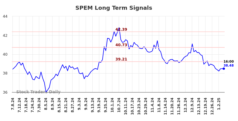 SPEM Long Term Analysis for January 7 2025