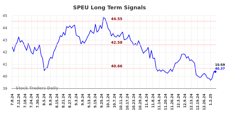 SPEU Long Term Analysis for January 7 2025