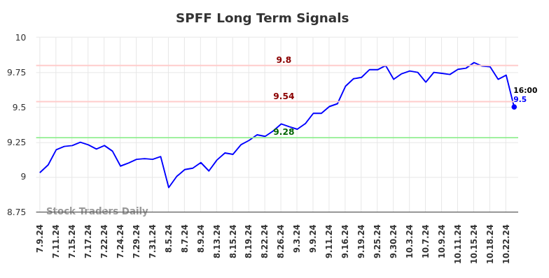 SPFF Long Term Analysis for January 7 2025