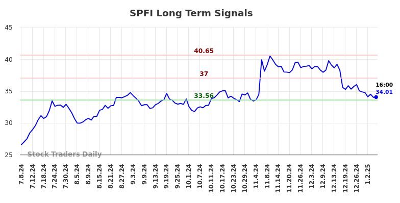 SPFI Long Term Analysis for January 7 2025