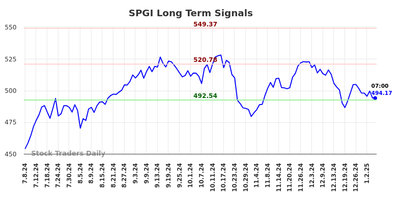 SPGI Long Term Analysis for January 7 2025