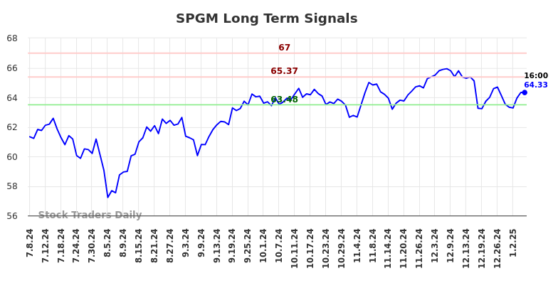 SPGM Long Term Analysis for January 7 2025