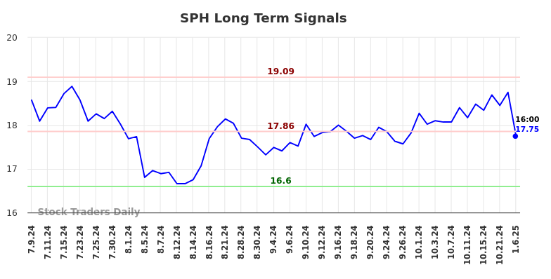 SPH Long Term Analysis for January 7 2025