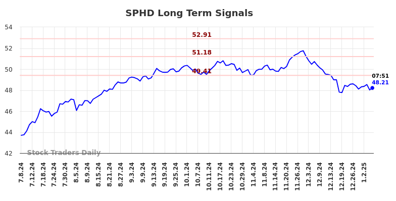 SPHD Long Term Analysis for January 7 2025