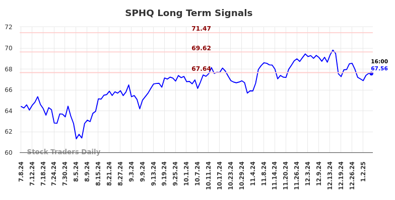 SPHQ Long Term Analysis for January 7 2025