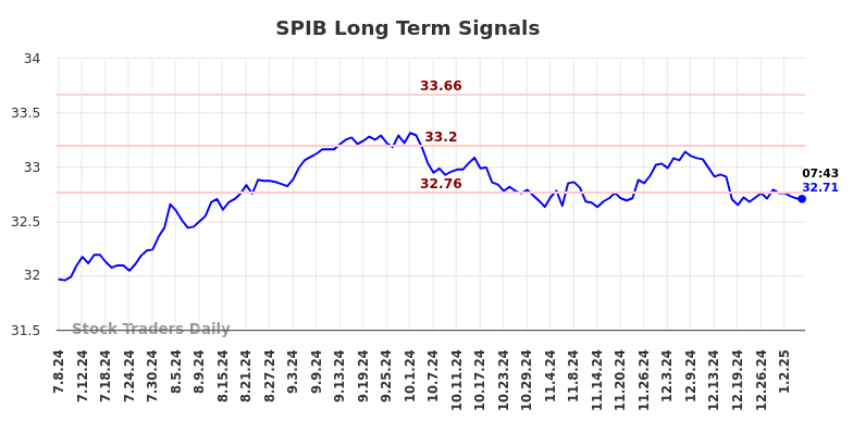 SPIB Long Term Analysis for January 7 2025 SPIB Long Term Analysis for January 7 2025