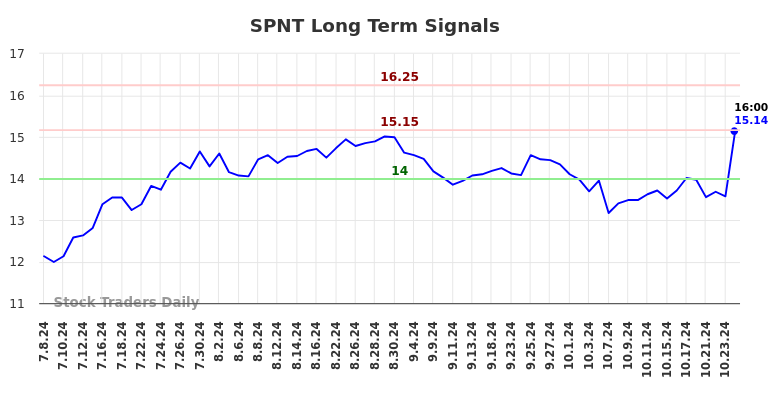 SPNT Long Term Analysis for January 7 2025