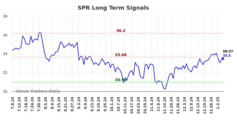 SPR Long Term Analysis for January 7 2025